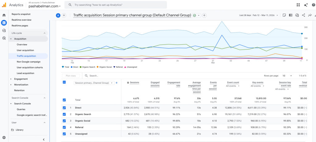 Google Analytics 4 traffic acquisition report showing 41.57 percent of traffic coming from organic search for Pasha Belman Photography