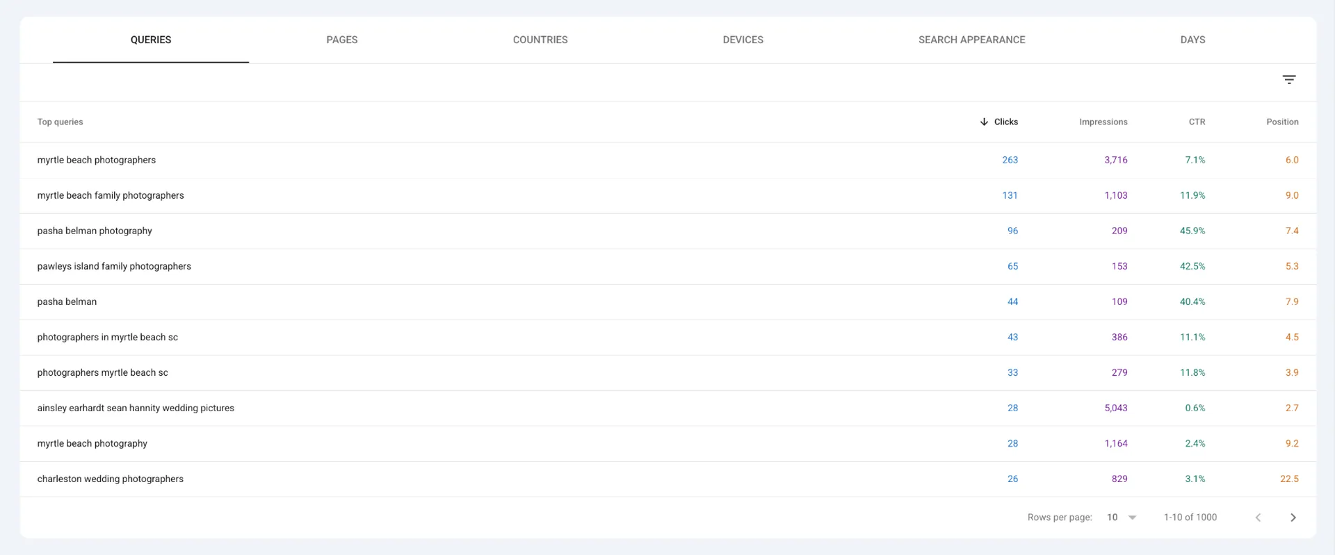 Google Search Console showing photography keyword clicks, impressions, CTR, and positions for a Myrtle Beach photography studio